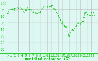 Courbe de l'humidit relative pour Agen (47)