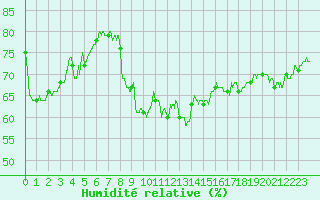 Courbe de l'humidit relative pour Brianon (05)