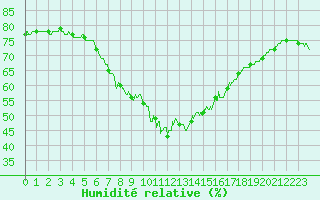 Courbe de l'humidit relative pour Limoges (87)