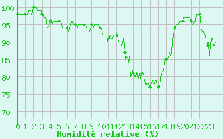 Courbe de l'humidit relative pour Cazaux (33)