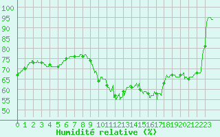 Courbe de l'humidit relative pour Angoulme - Brie Champniers (16)