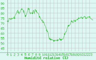 Courbe de l'humidit relative pour Ambrieu (01)
