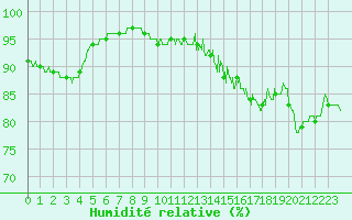 Courbe de l'humidit relative pour La Roche-sur-Yon (85)