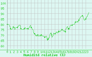 Courbe de l'humidit relative pour Pointe de Chassiron (17)