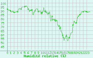 Courbe de l'humidit relative pour Tallard (05)
