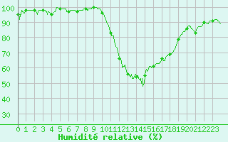 Courbe de l'humidit relative pour Cazaux (33)