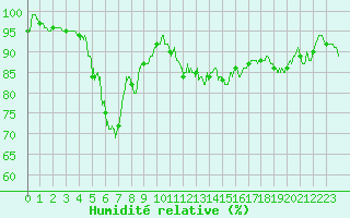 Courbe de l'humidit relative pour Guret Saint-Laurent (23)