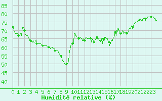 Courbe de l'humidit relative pour Nice (06)