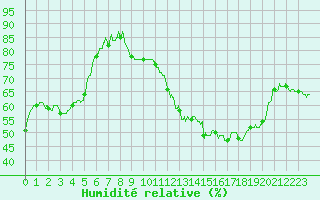 Courbe de l'humidit relative pour Brive-Souillac (19)