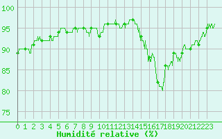 Courbe de l'humidit relative pour Hyres (83)