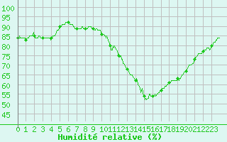 Courbe de l'humidit relative pour Lyon - Saint-Exupry (69)