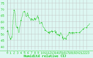 Courbe de l'humidit relative pour Avignon (84)