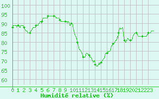 Courbe de l'humidit relative pour Le Touquet (62)