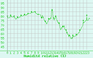 Courbe de l'humidit relative pour Roanne (42)