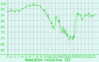 Courbe de l'humidit relative pour Saulces-Champenoises (08)