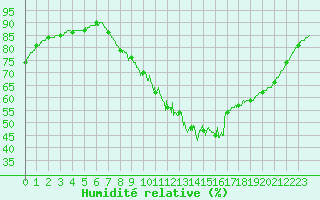 Courbe de l'humidit relative pour Lille (59)