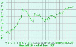 Courbe de l'humidit relative pour Toulon (83)
