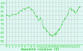 Courbe de l'humidit relative pour Epinal (88)