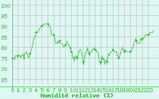 Courbe de l'humidit relative pour Ploumanac'h (22)