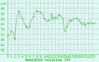 Courbe de l'humidit relative pour Cap Corse (2B)