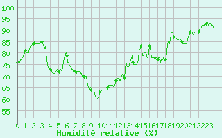 Courbe de l'humidit relative pour Epinal (88)