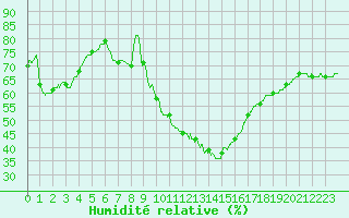 Courbe de l'humidit relative pour Nmes - Courbessac (30)
