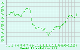 Courbe de l'humidit relative pour Toulon (83)
