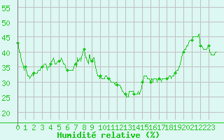 Courbe de l'humidit relative pour Caixas (66)