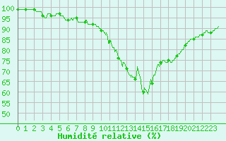 Courbe de l'humidit relative pour Saint-Brieuc (22)