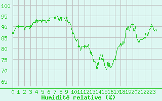 Courbe de l'humidit relative pour Dieppe (76)