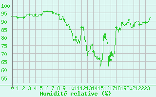 Courbe de l'humidit relative pour Fontaine-Gurin (49)