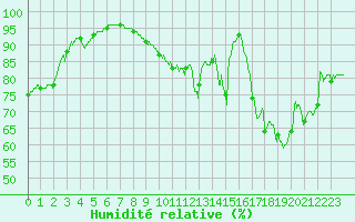 Courbe de l'humidit relative pour Lille (59)