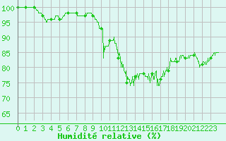 Courbe de l'humidit relative pour Albert-Bray (80)