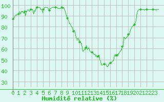 Courbe de l'humidit relative pour Mont-de-Marsan (40)