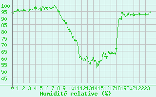 Courbe de l'humidit relative pour Achres (78)