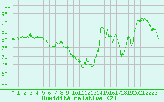 Courbe de l'humidit relative pour Valence (26)