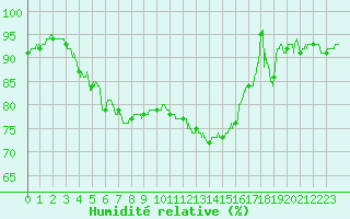 Courbe de l'humidit relative pour Laval (53)