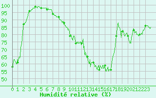Courbe de l'humidit relative pour Montauban (82)