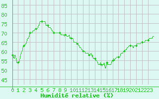 Courbe de l'humidit relative pour Strasbourg (67)
