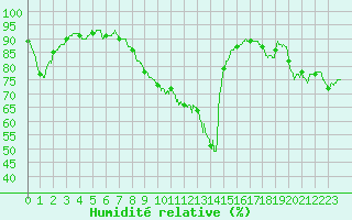 Courbe de l'humidit relative pour Cap Bar (66)