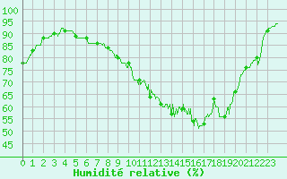 Courbe de l'humidit relative pour Carcassonne (11)