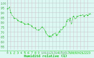 Courbe de l'humidit relative pour Orly (91)