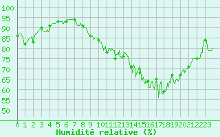 Courbe de l'humidit relative pour Chlons-en-Champagne (51)