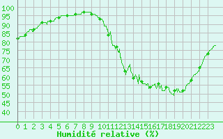 Courbe de l'humidit relative pour Angers-Beaucouz (49)