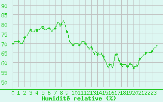 Courbe de l'humidit relative pour Ploumanac'h (22)