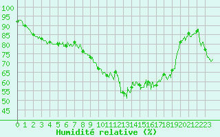 Courbe de l'humidit relative pour Ile de Groix (56)