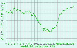 Courbe de l'humidit relative pour Charleville-Mzires (08)