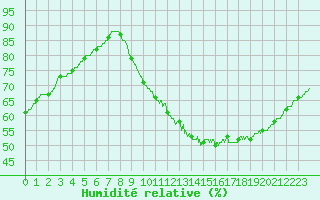 Courbe de l'humidit relative pour Cambrai / Epinoy (62)