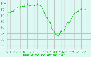 Courbe de l'humidit relative pour Le Bourget (93)