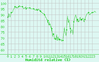 Courbe de l'humidit relative pour Tours (37)